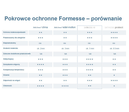 Ochraniacz na materac wysoki Formesse Satinesse Air Alto