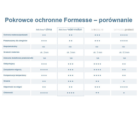 Ochraniacz na wysoki materac Formesse Bella Donna Edel-Molton Alto