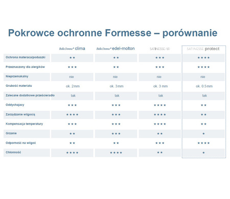 Ochraniacz na wysoki materac Formesse Satinesse Protect Alto