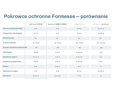 Ochraniacz na wysoki materac Formesse Bella Donna Clima Alto